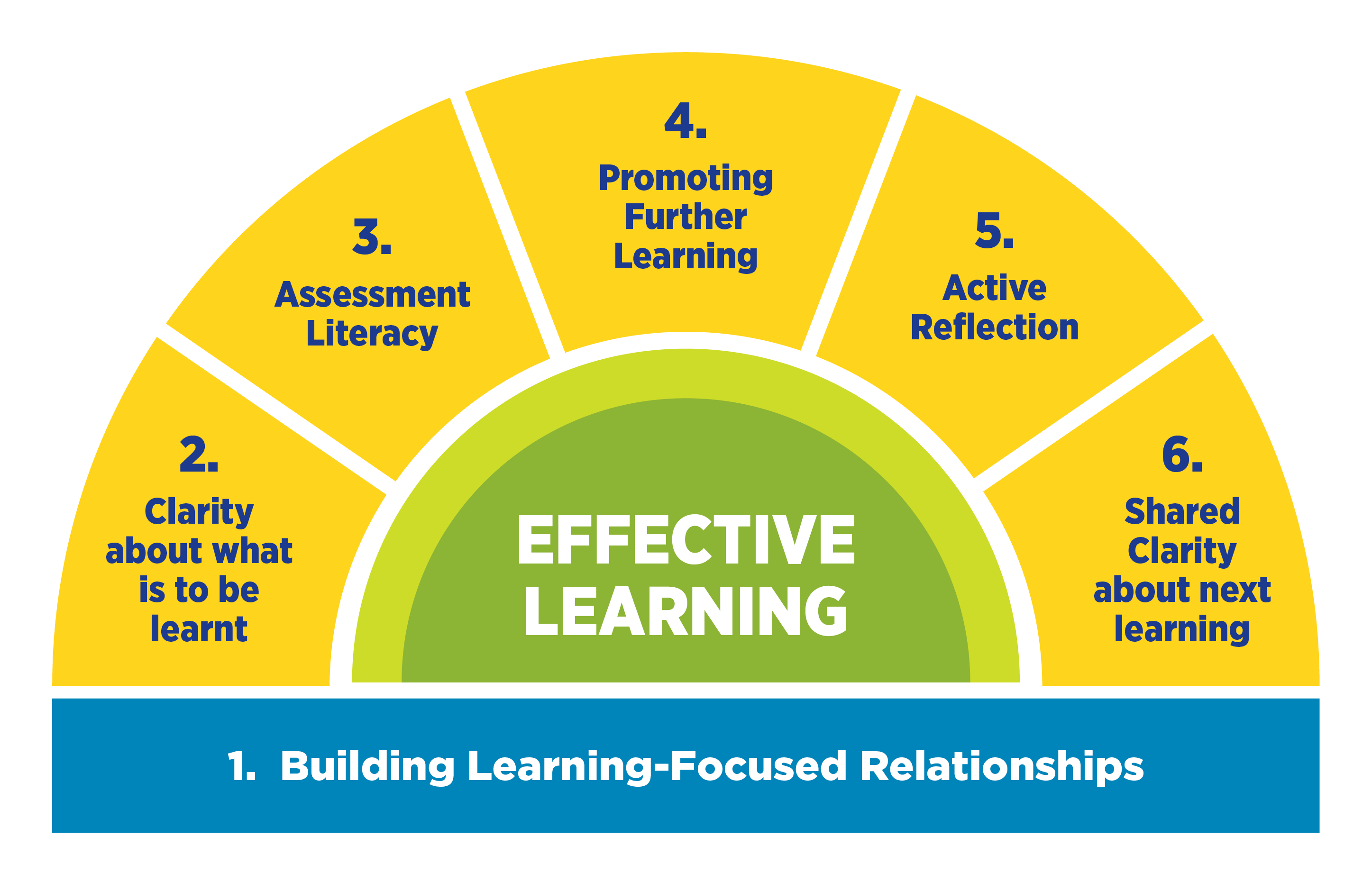 Self Assessment | WCED EPortal